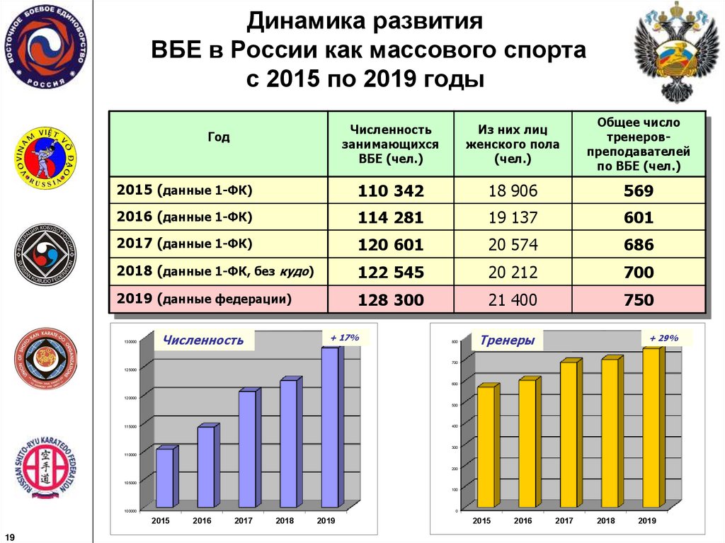 Динамика развития ВБЕ в России как массового спорта с 2015 по 2019 годы