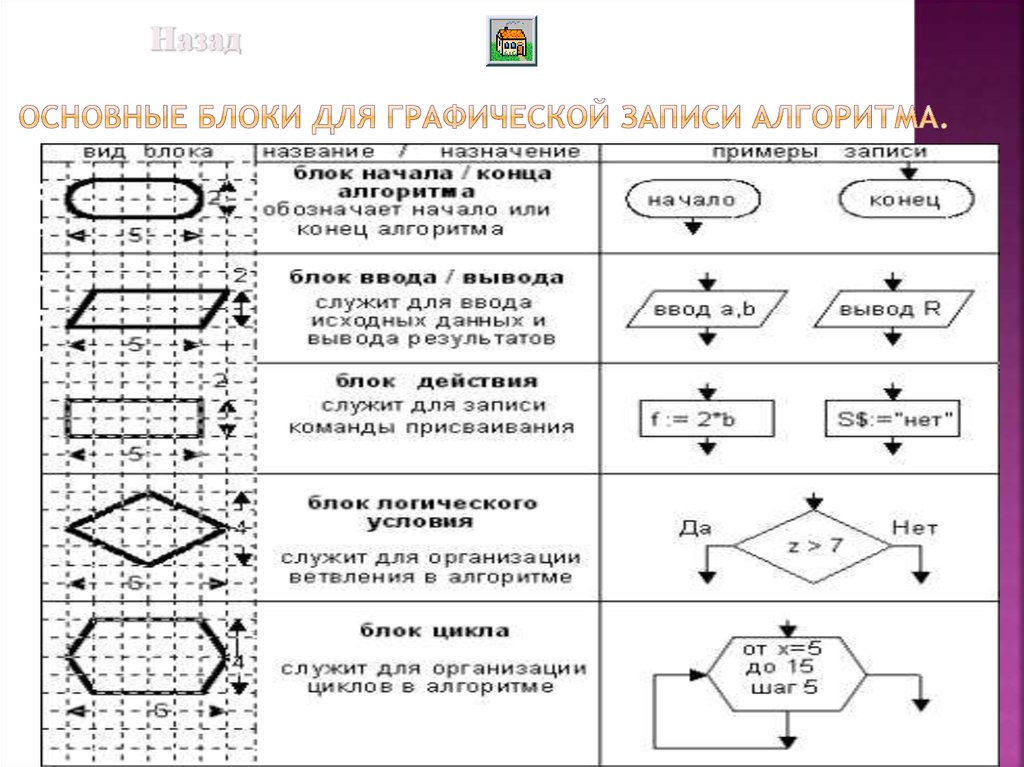 Основные блоки. Основные блоки графического алгоритма. Виды блоков в графической записи алгоритмов. Основные блоки визуальных алгоритмов. Таблица основные блоки для графической записи алгоритма.