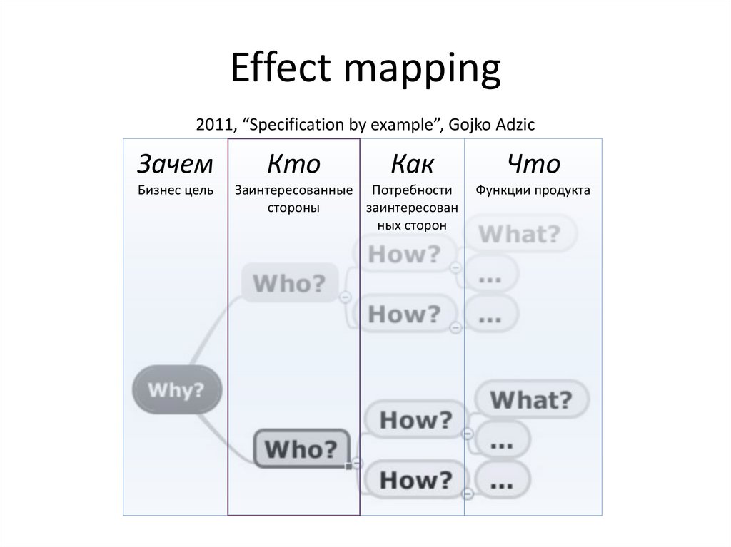 Impact map. Impact Mapping. Impact Mapping примеры. Гойко Аджич Impact Mapping. Impact Mapping на русском.