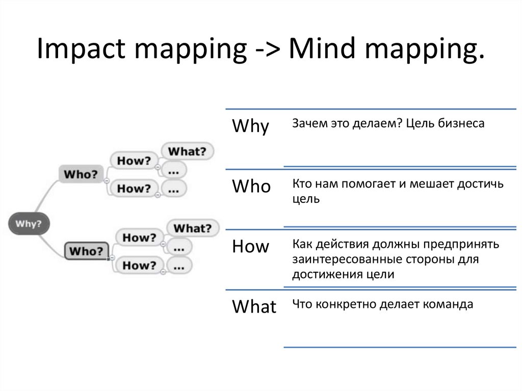 Impact map