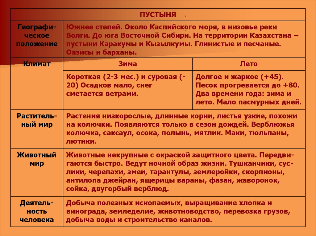 Характеристика пустыни. Характеристика характеристика характеристика пустынь. Таблица характеристик жизни пустынь. Пустыни особенности и прочее таблица.