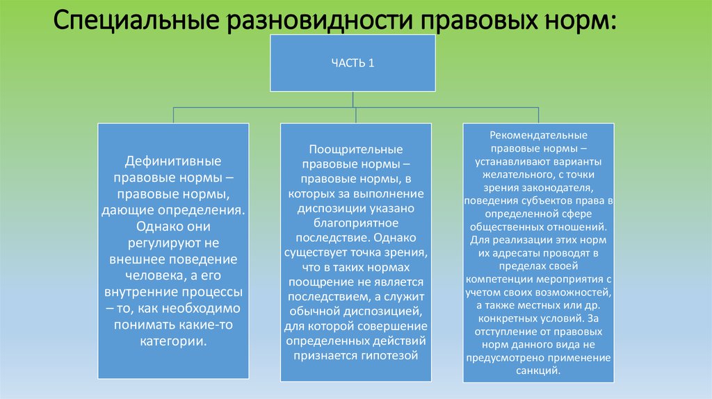 Охарактеризуйте виды правовой нормы