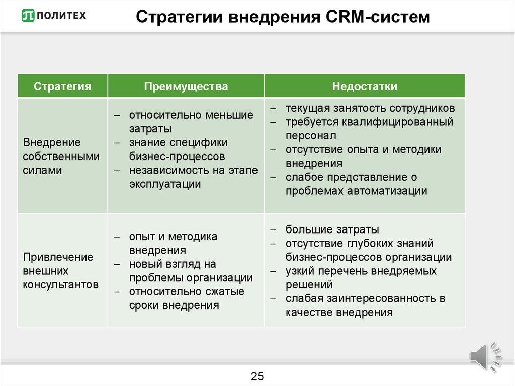Недостатки ис. Этапы внедрения CRM. План внедрения CRM системы. Преимущества CRM систем. Этапы внедрения CRM системы.
