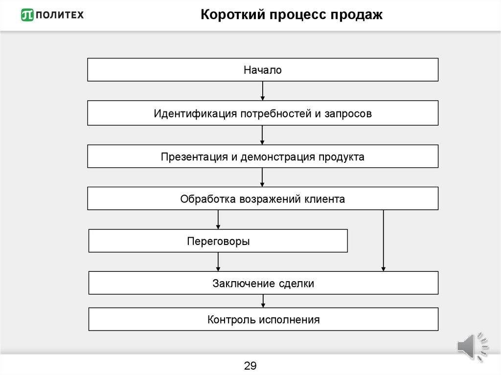 Этапы схема продаж