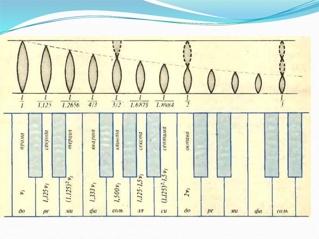 Строй длина. Натуральный Строй в Музыке. Пифагоров звукоряд. Пифагорейский музыкальный Строй. Музыкальный Строй Пифагора частоты.