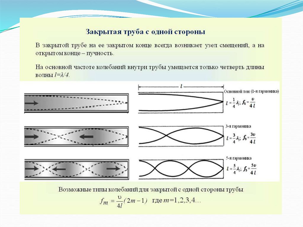 Периода основного тона. Стоячая волна в трубе с открытым концом. Узлы и пучности стоячей волны. Стоячая звуковая волна в трубе. Распространение звука в трубе.