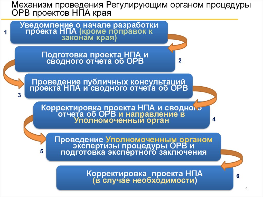 Оценки регулирующего воздействия проектов нормативных правовых актов