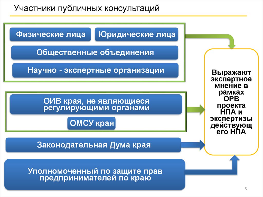 Публичные участники. Участники публичных консультаций. Публичные консультации ОРВ. Проведении публичных консультаций ОРВ. Институт публичных консультаций..