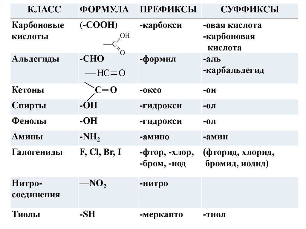 Соединения в состав которых входит функциональная группа. Альдегиды общая формула соединений. Формулы спиртов альдегидов карбоновых. Органическая химия классы органических веществ таблица алканы. Формулы спиртов в химии 10 класс.