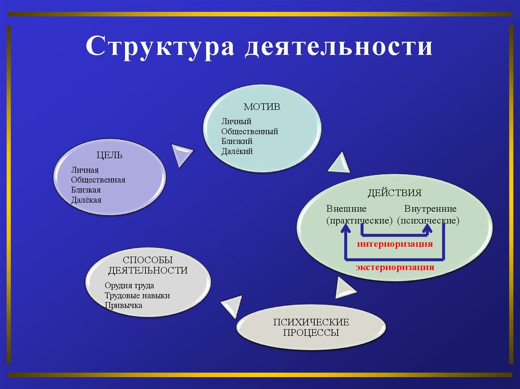 Структура деятельности вопросы