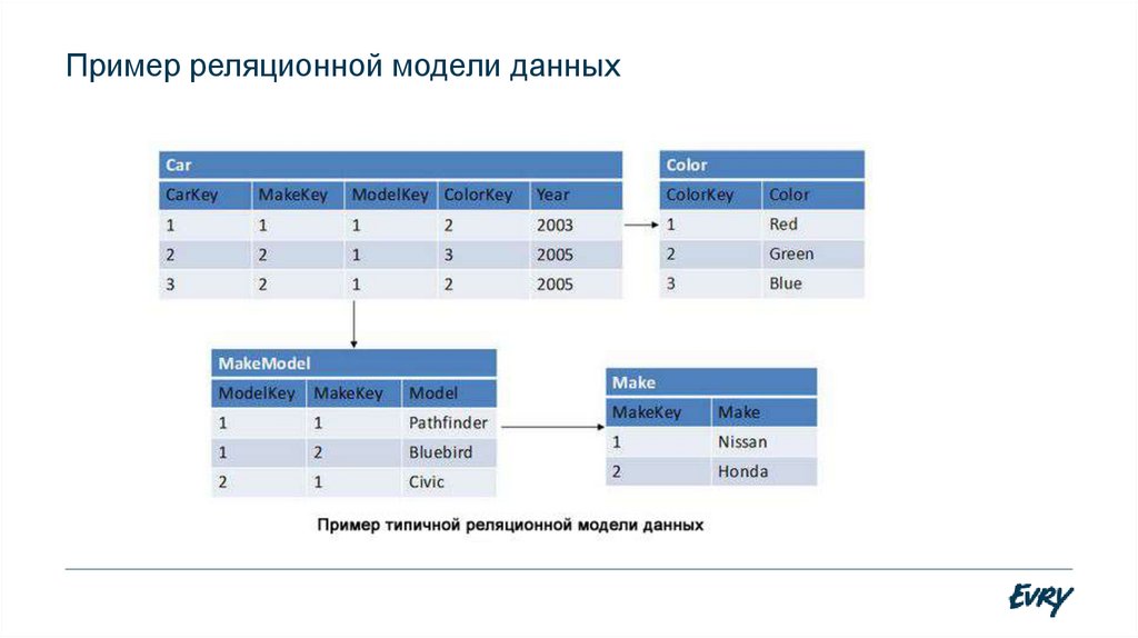 Модели данных примеры. Реляционная модель данных пример. Основная единица обработки данных реляционной модели?. Реляционная модель базы данных пример. Структурой данных в реляционной модели является.