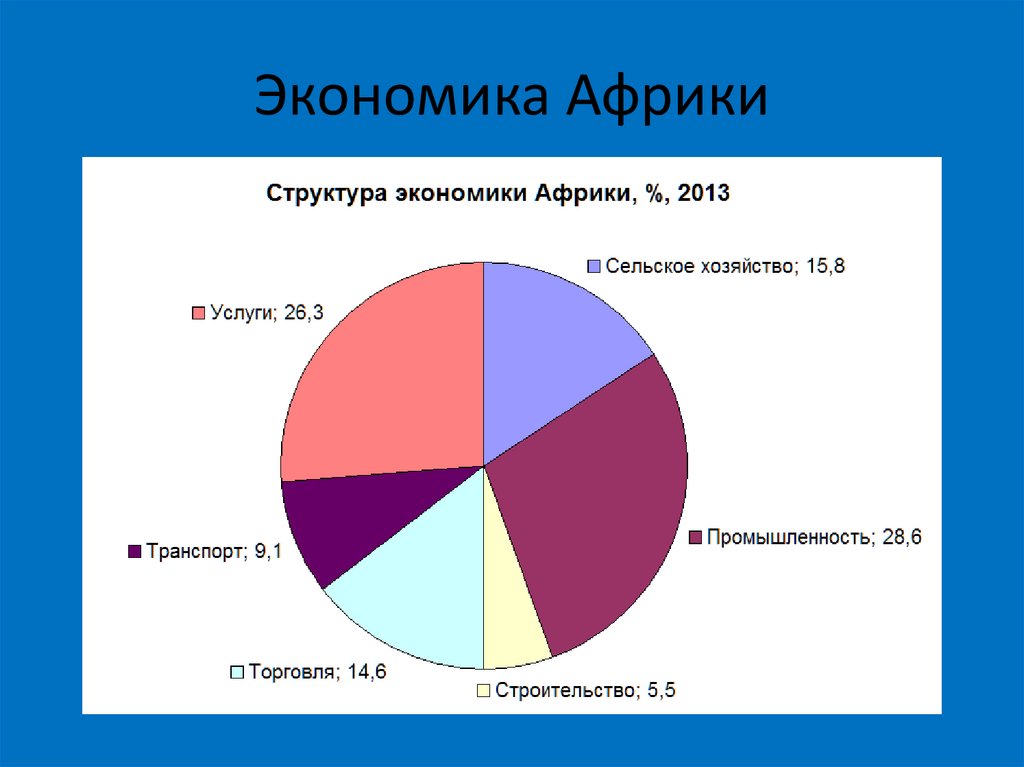 Уровень экономического развития египта. Структура хозяйства Египта диаграмма. Структура ВВП Африки. Отрасли специализации Египта. Структура хозяйства ЮАР.