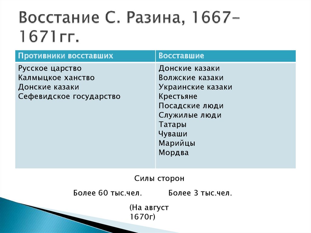 Причины степана разина. Восстание Степана Разина 1667 1670 1671. Восстание Разина 1670-1671 таблица. Восстание Степана Разина 1667 1669. Восстание Степана Разина 1667-1669 таблица.