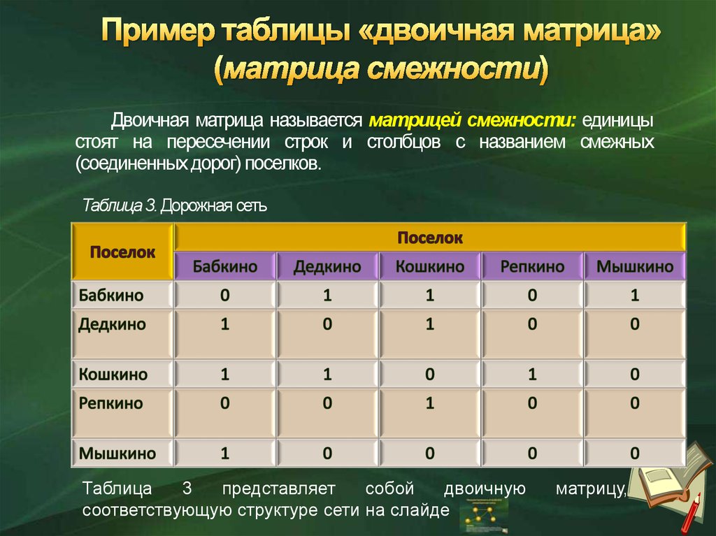 Таблица это в информатике. Матрица таблица. Таблица в виде матрицы. Таблица двоичная матрица. Пример двоичной матрицы.