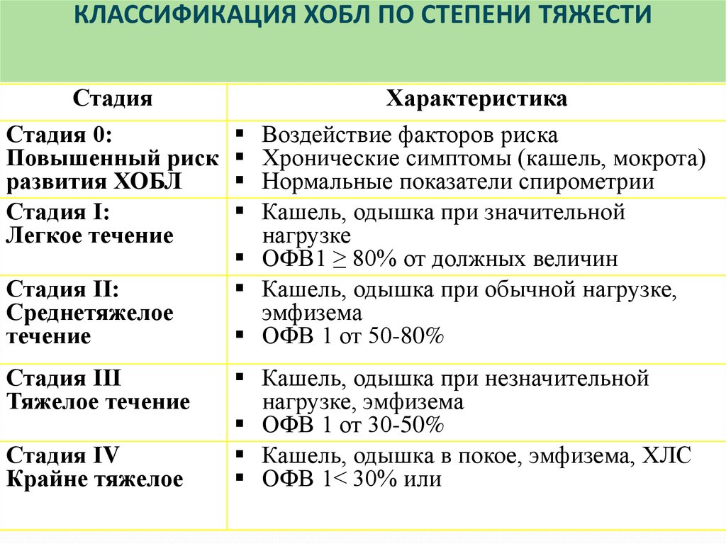 Классификация стадий. Классификация ХОБЛ по офв1. Тяжесть ХОБЛ по офв1. Стадии ХОБЛ по офв1. Тяжелая степень ХОБЛ офв1.