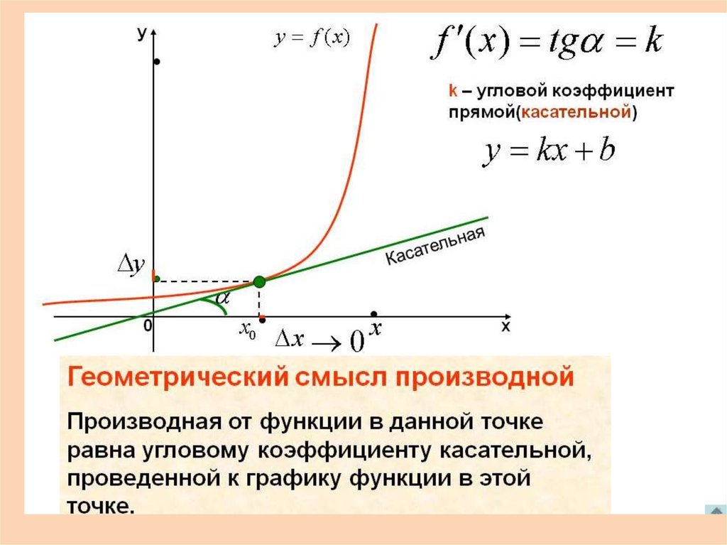 Касательная к функции. Производная функции в точке касательная к графику функции. Коэффициент касательной равен производной функции в точке угловой. Производная функции равна Угловому коэффициенту. Формула углового коэффициента касательной к графику функции.