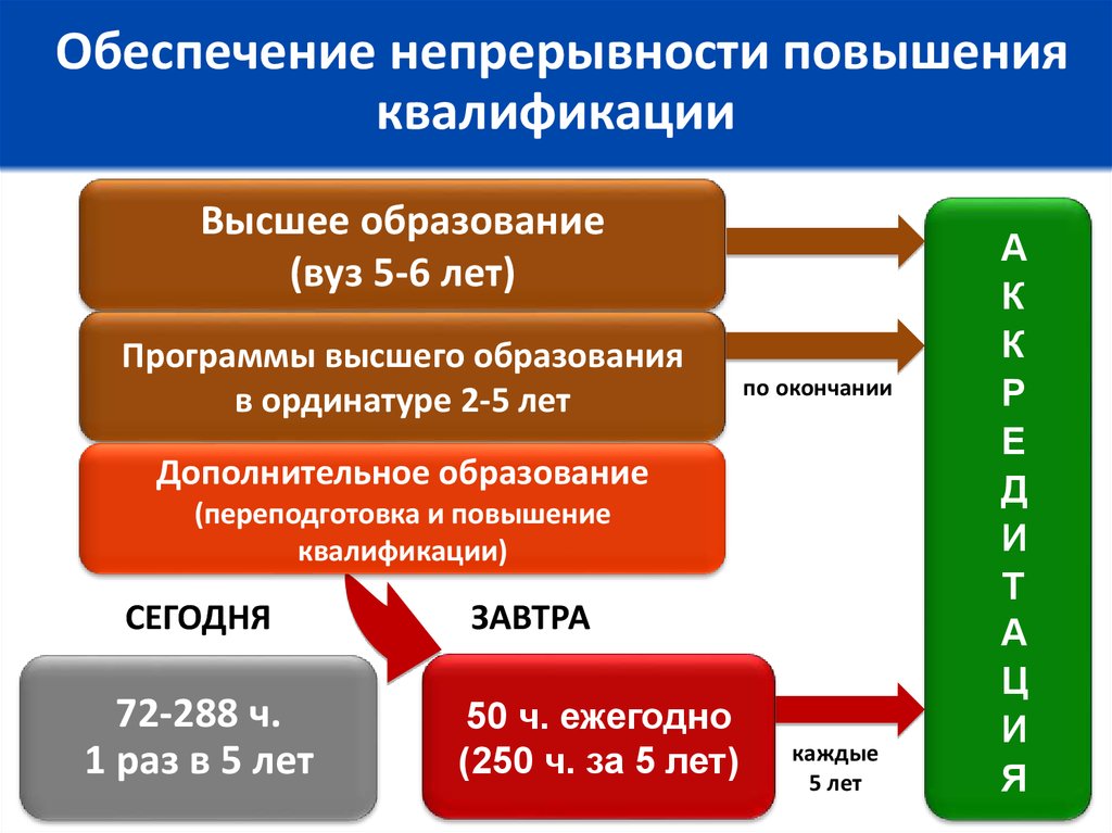 Особенности медицинского образования. Уровни медицинского образования. Этапы мед образования. Этапы высшего образования медицинского. Квалификация высшего образования.