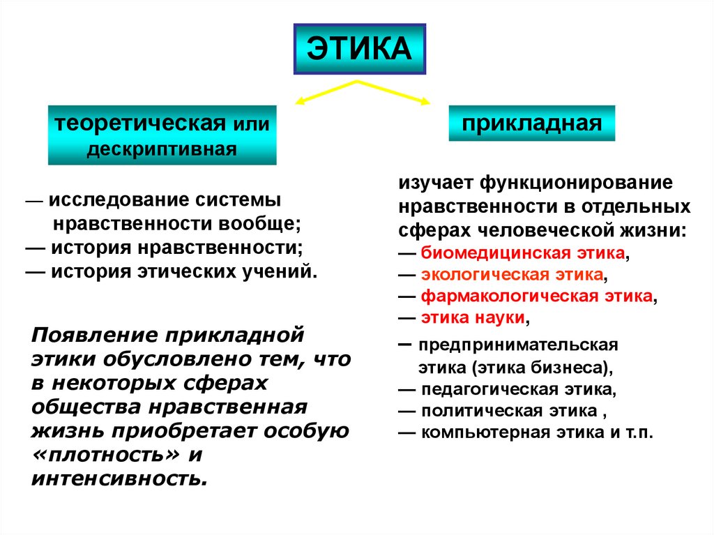 Прикладная этика в бизнесе и промышленности урфу. Прикладная этика. Этика и Прикладная этика. Разделы прикладной этики. Прикладная этика картинки.