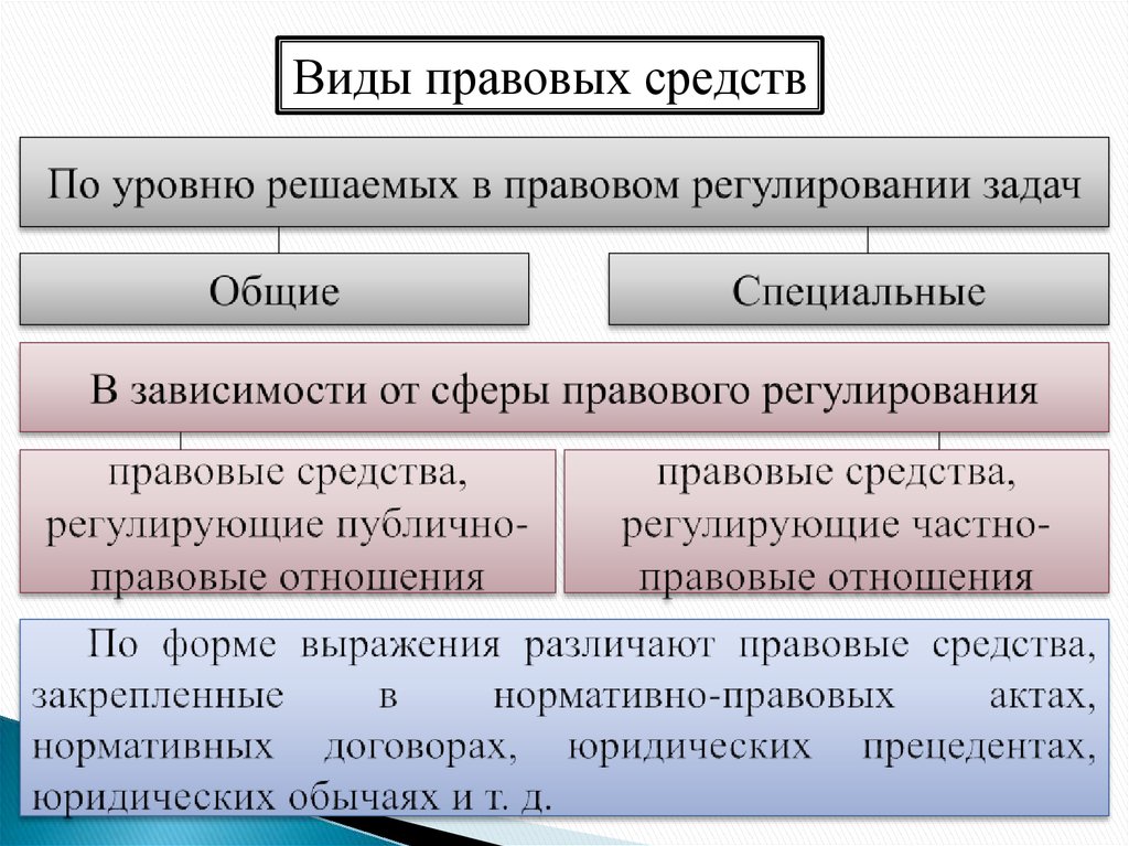 Процесс регулирования отношений. Механизм правового регулирования. Структура правового регулирования. Виды правового регулирования. Виды механизма правового регулирования.