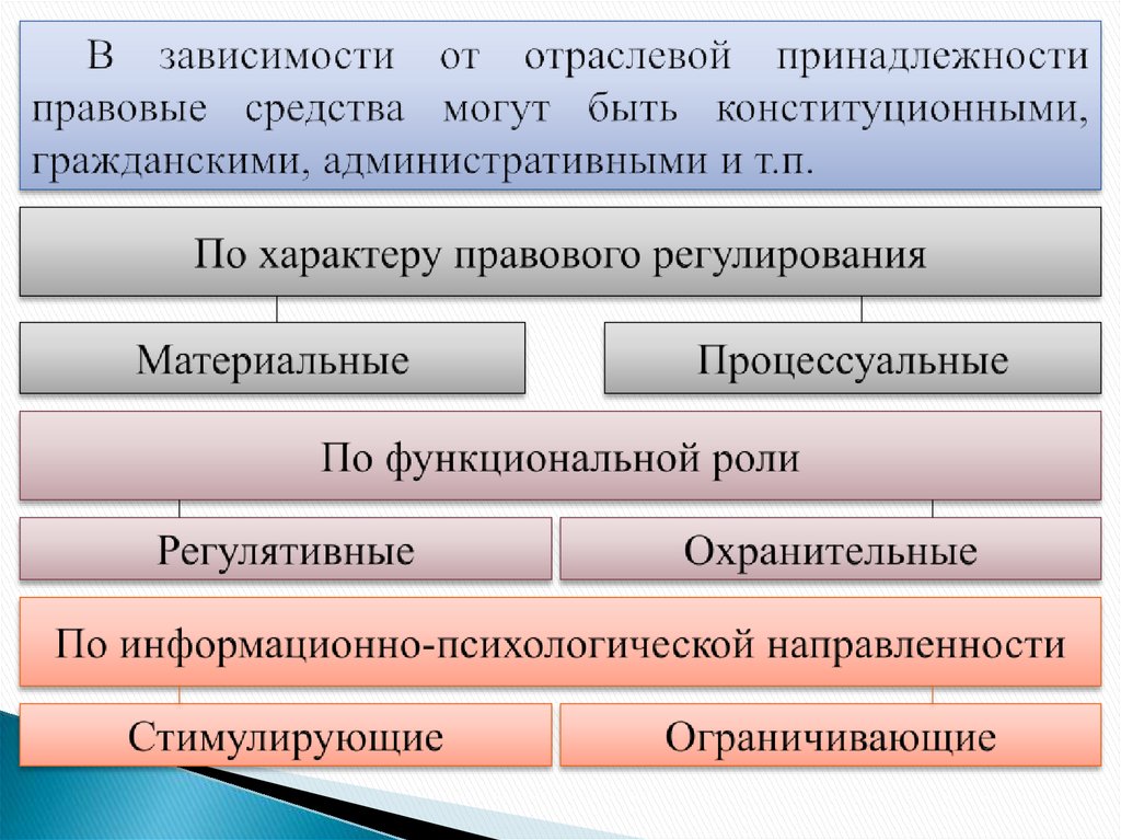 Механизм правового регулирования презентация право 10 класс