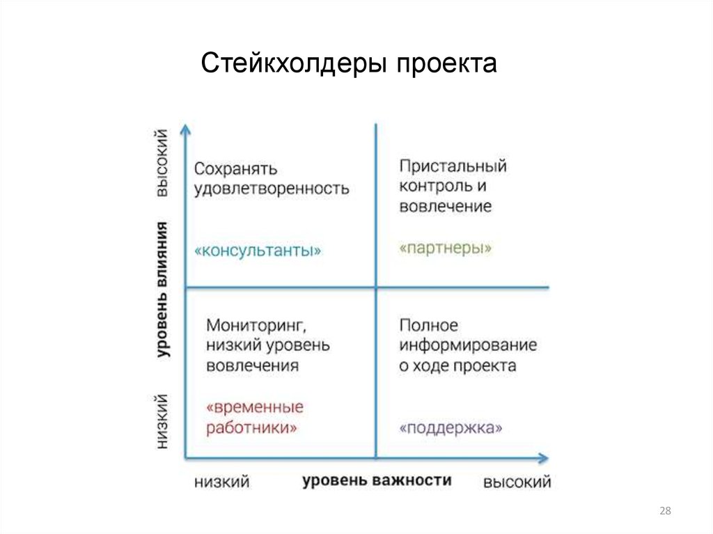 Матрица стейкхолдеров проекта