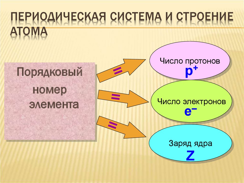 Строение атома презентация