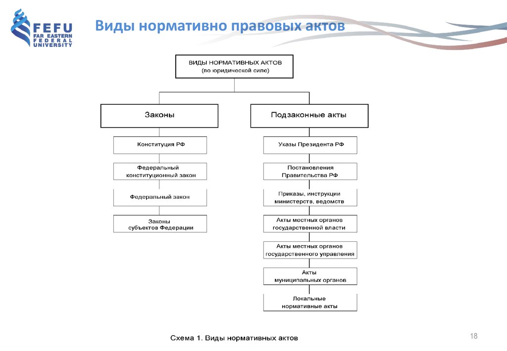 Нормативные правовые акты схема