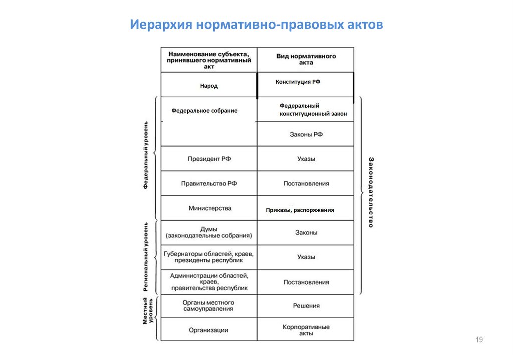 Составьте схему под условным названием иерархическая лестница нормативных актов российской