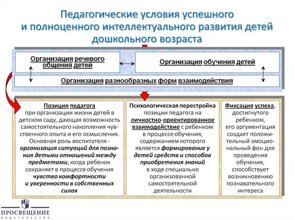 Педагогические условия успешного и полноценного интеллектуального развития детей дошкольного возраста