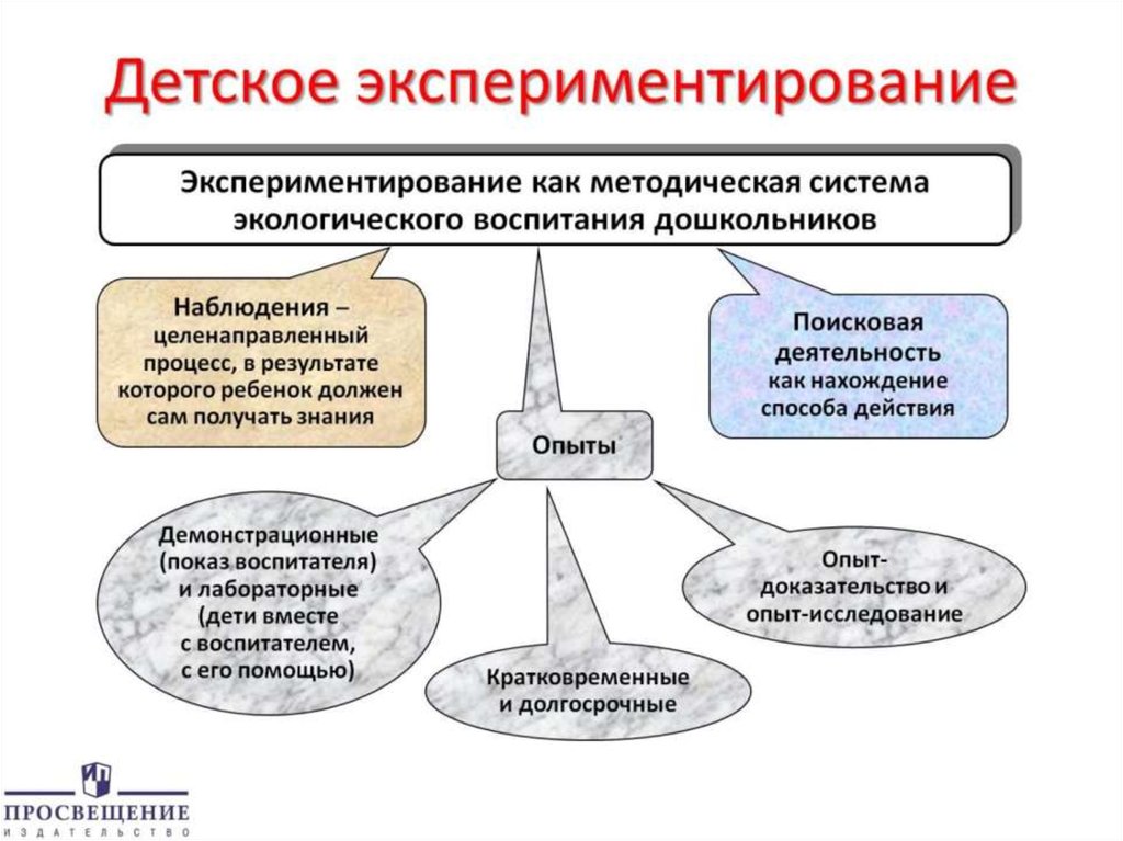 Процесс воспитания дошкольников в детском саду схема