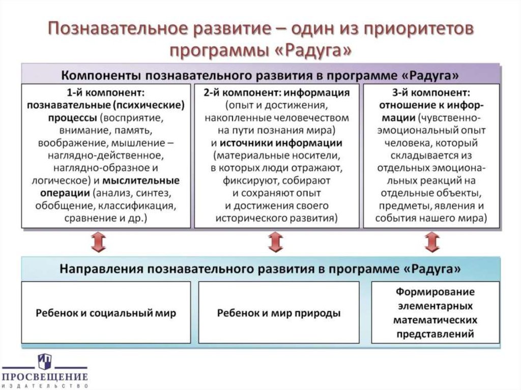 Программа познавательного развития. Программы познавательного развития. Познавательное развитие разделы. Направления познавательного развития. Основные задачи речевого развития по программе Радуга.