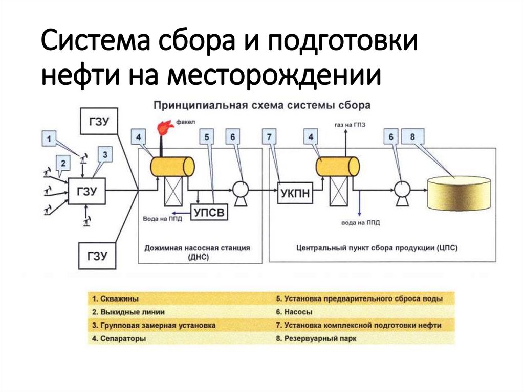 Подготовка нефти схема