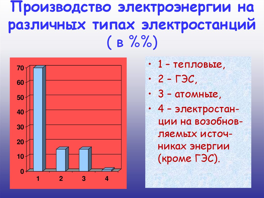 Производство электроэнергии на различных типах электростанций ( в %%)