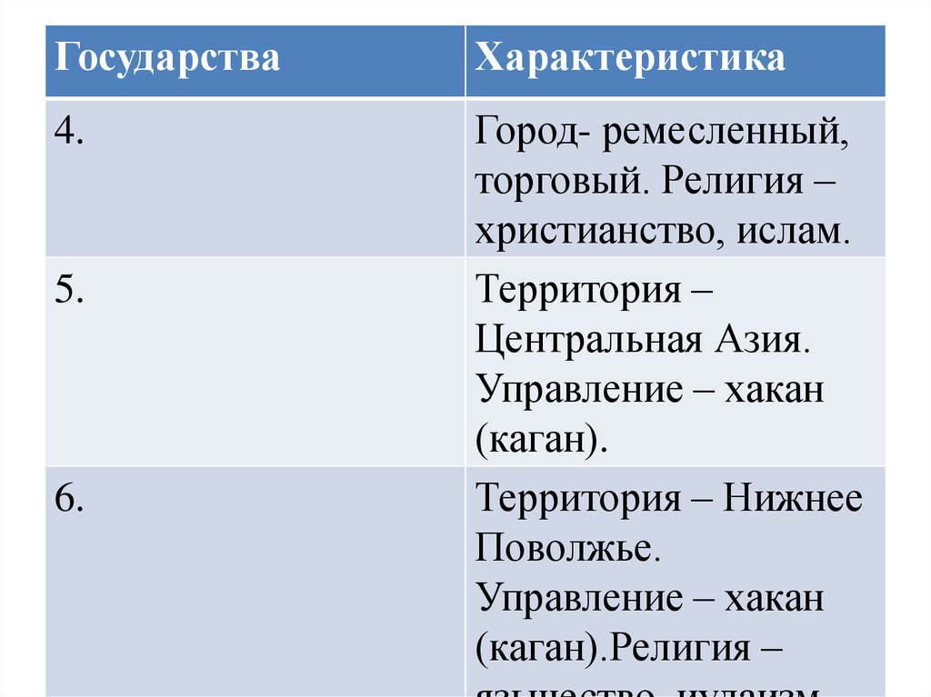 Образование первых государств таблица. Таблица по истории образование первых государств. Образование первых государств 6 таблица. Таблица на тему образование первых государств.