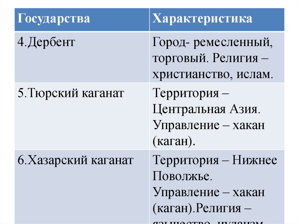 Образование государств история 6 класс. Характеристика первых государств 6 класс история. Образование первых государств история России. Таблица по истории России образование первых государств. Образование первых государств 6 класс история России таблица.