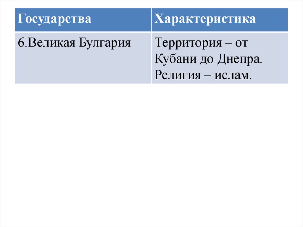 Образование первых государств 6 класс таблица. Таблица образования первых государств Великая Булгария. Великая Булгария территория основные занятия религия. Табличка образование первых государств 6 класс.