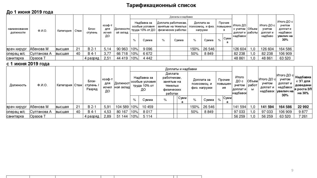 Тарификационный список медицинских работников образец