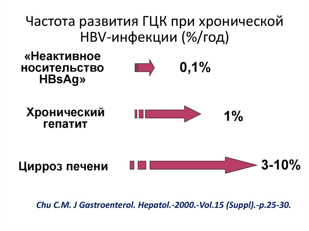 Частота развития ГЦК при хронической HBV-инфекции (%/год)