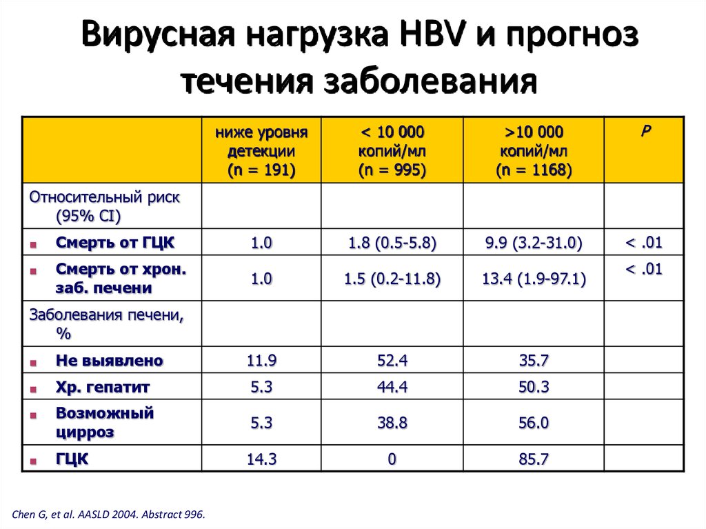 Вирусная нагрузка HBV и прогноз течения заболевания