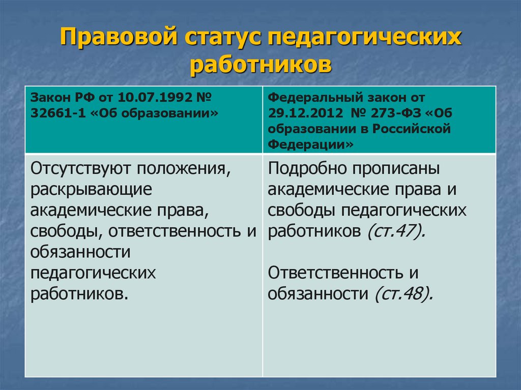 Заполните схему классификация прав педагогических работников