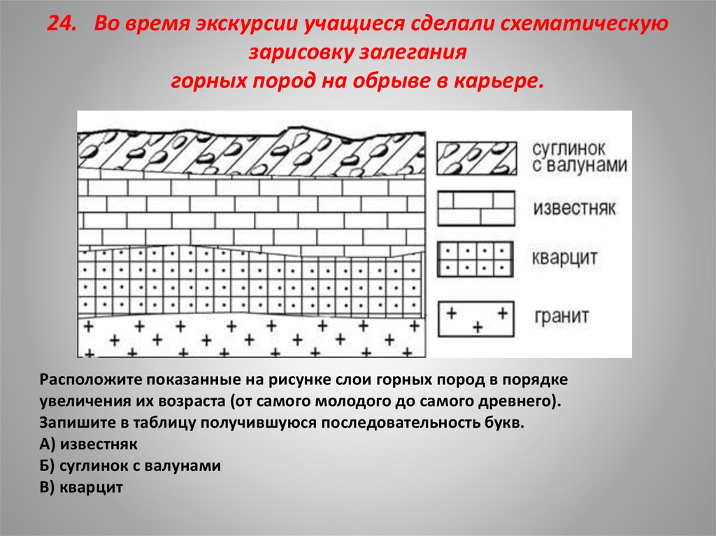 Зарисовка залегания горных пород. Схема залегания горных пород. Последовательность залегания горных пород. Схематическая зарисовка залегания горных пород. Возраст слоев горных пород.