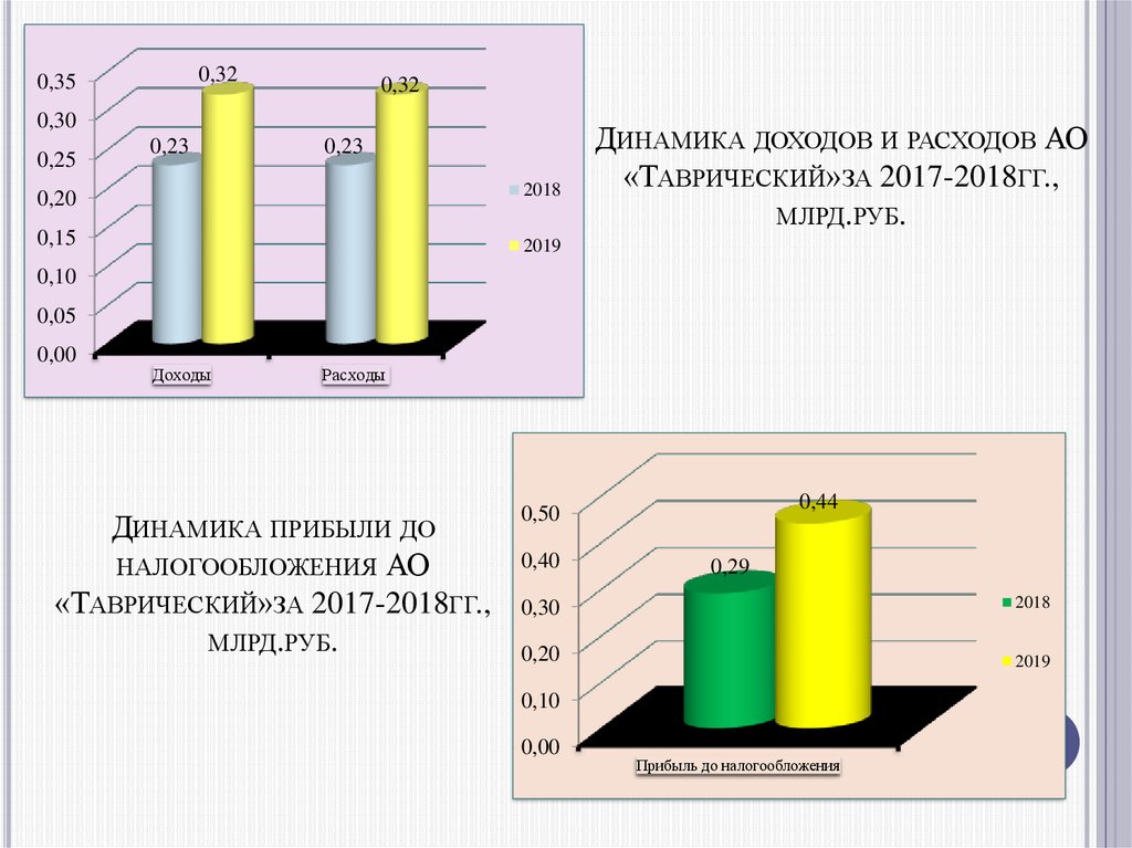 Динамика доходов