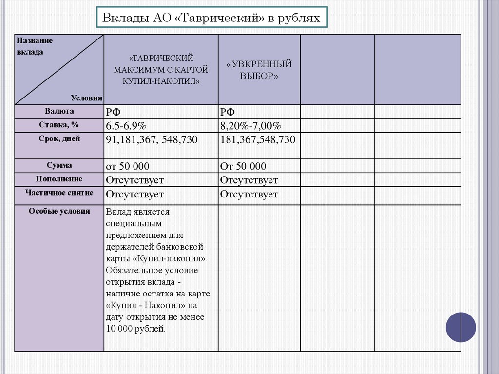 Вклад таврический максимум