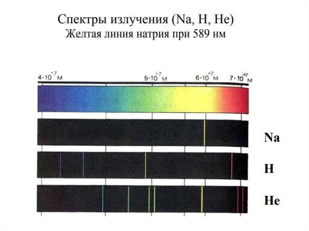 Что такое спектр излучения. Линейчатый спектр испускания гелия. Спектр испускания гелия. Спектр водорода и гелия. Спектры излучения.