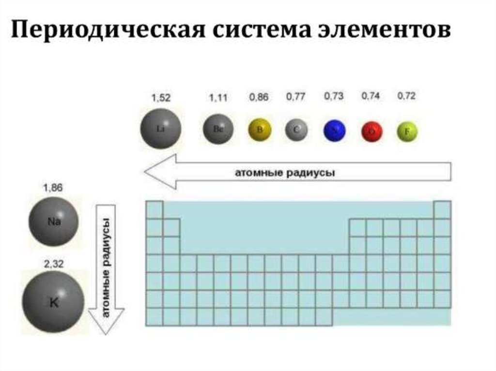 Радиус атома элементов в ряду. Таблица радиусов атомов химических элементов. Увеличение радиуса атома в таблице. Радиус атома в таблице Менделеева. Радиус ядра атома по таблице Менделеева.