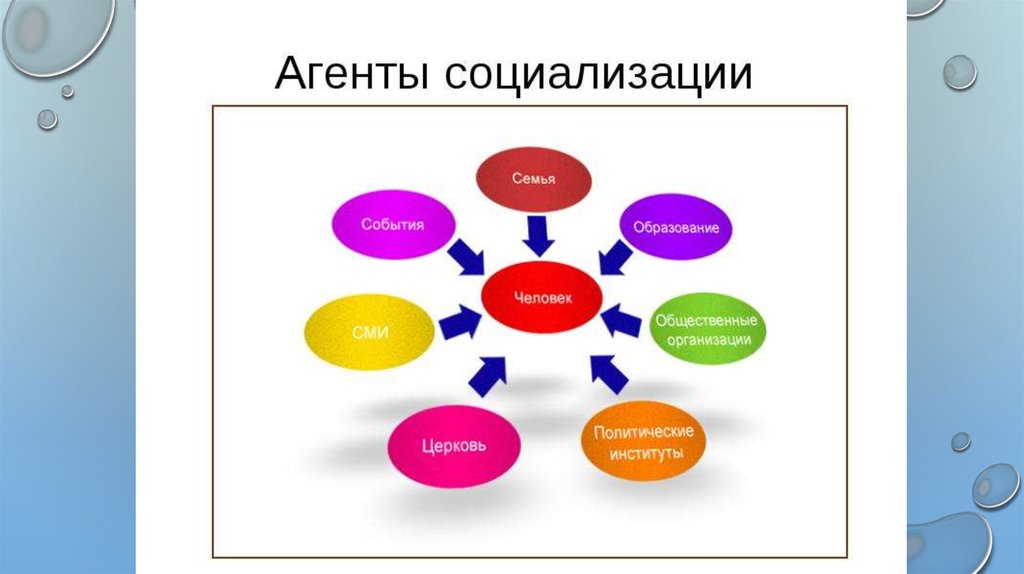 Составь в тетради схему агенты социализации указав какие агенты социализации относятся к первичным к