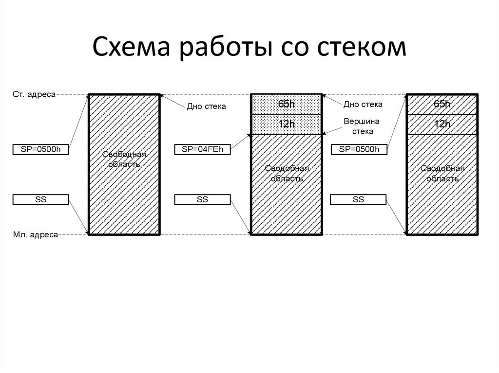 Как работает стек