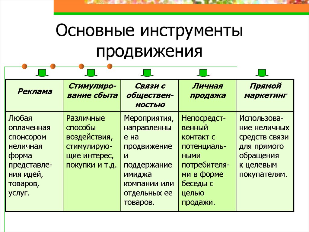 Виды проектов в маркетинге