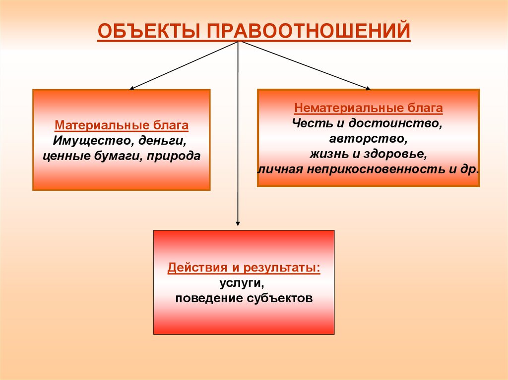 Составьте схему используя понятия правоотношение субъект правоотношения объект правоотношения