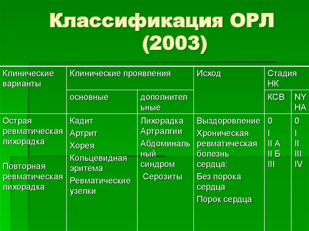 Клиническая картина орл